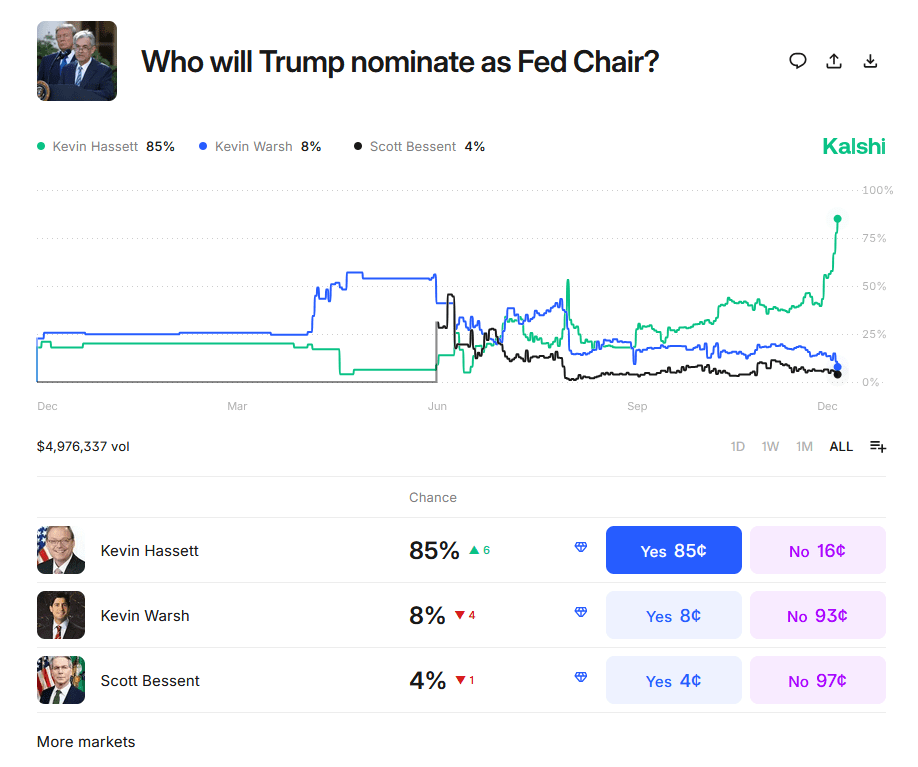 احتمالات در بازار پیشبینی کالشی برای رئیس بعدی فدرال رزرو