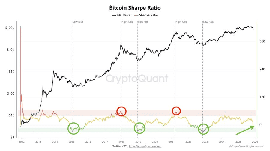 نرخ شارپ بیت کوین