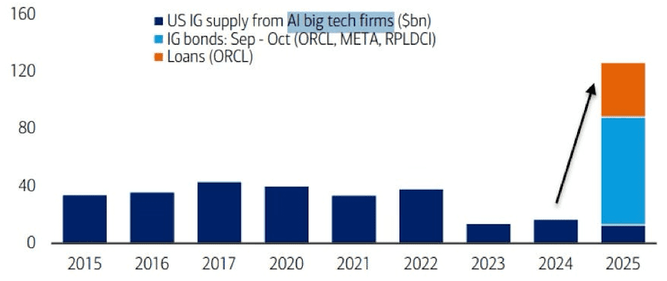 تأمین مالی مراکز دادههای هوش مصنوعی به میلیارد دلار