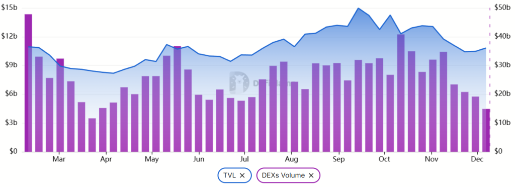 ارزش کل سرمایه قفلشده و حجم معاملات صرافیهای غیرمتمرکز سولانا