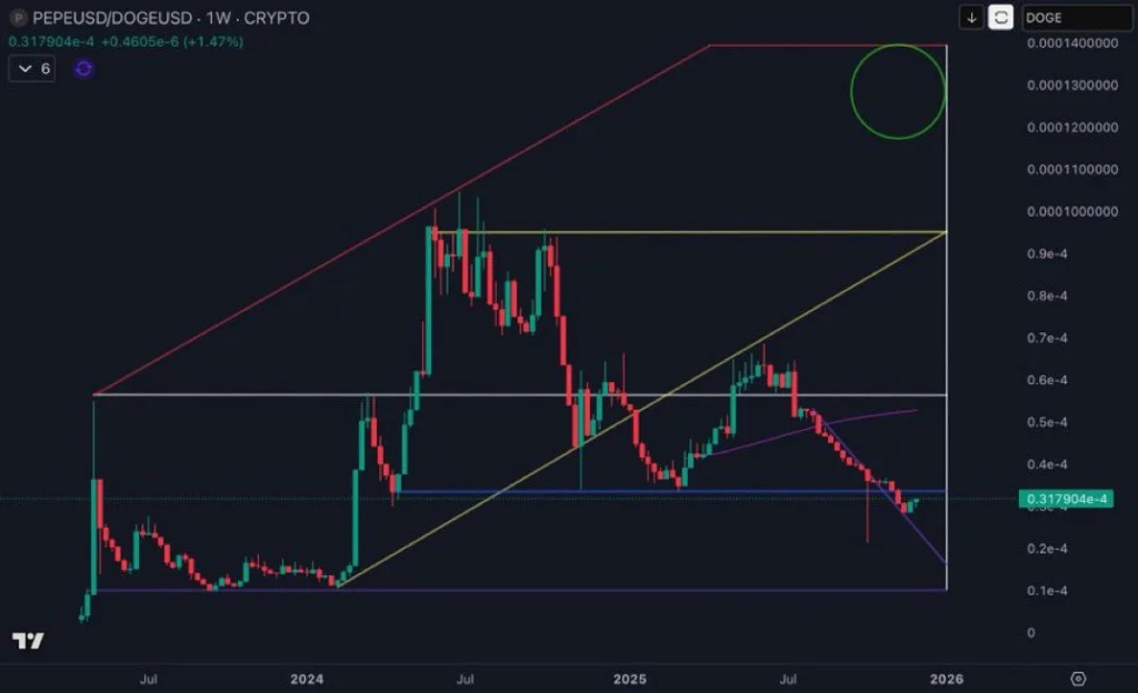 نمودار قیمت پپه در برابر دوج کوین