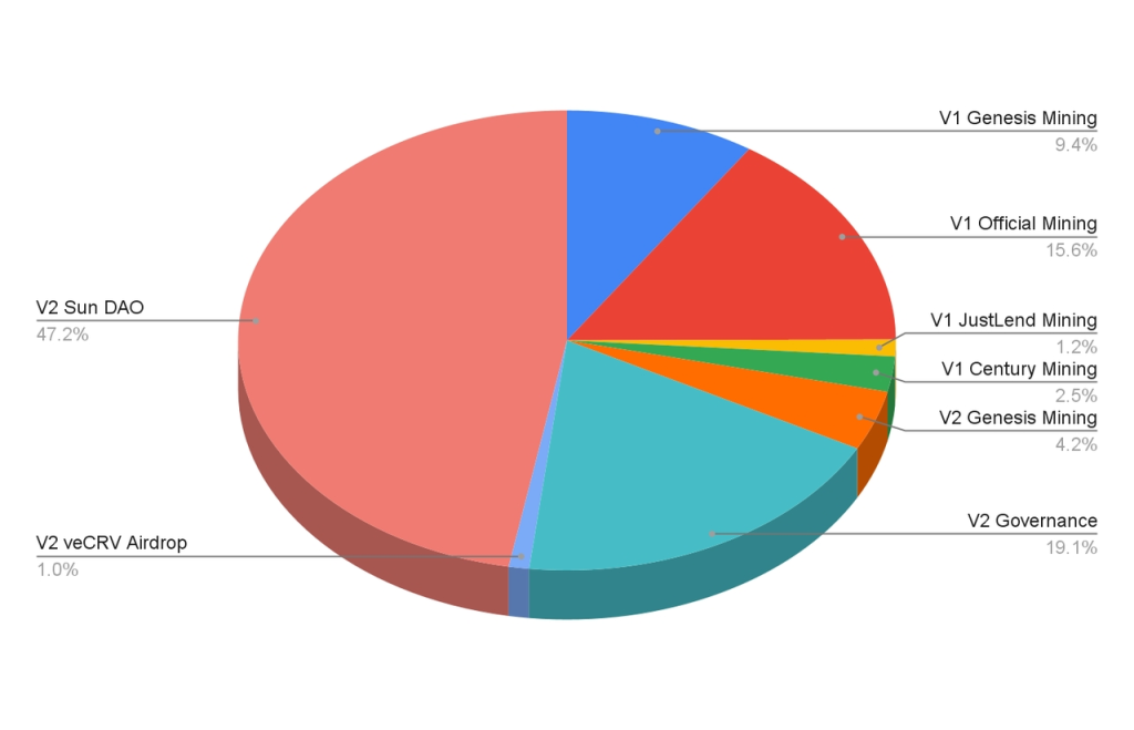توکنومیک ارز دیجیتال سان