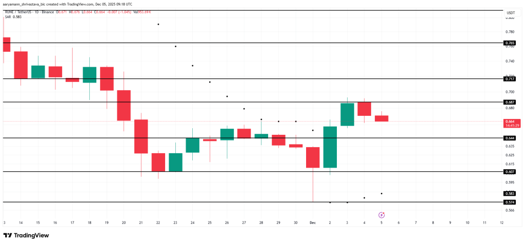 تحلیل قیمت RUNE