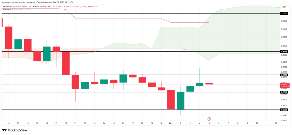 تحلیل قیمت AERO