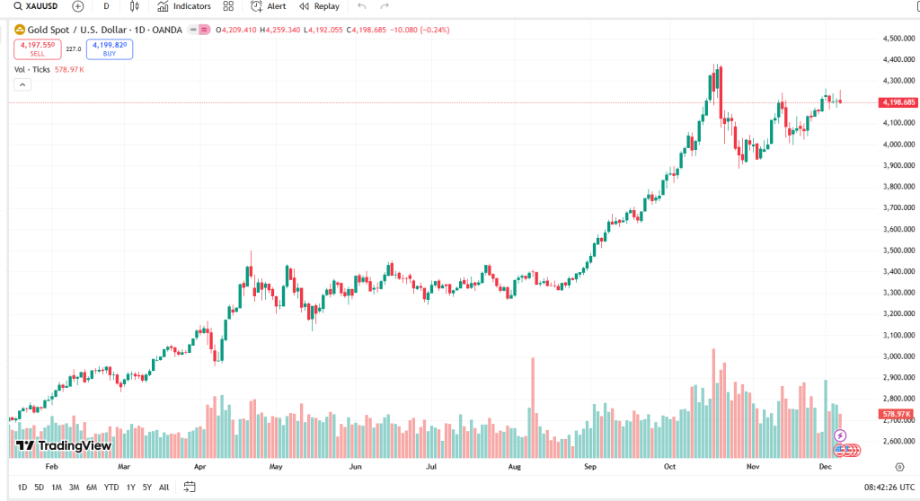 نمودار قیمت طلا