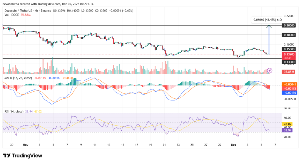 روند دوج کوین