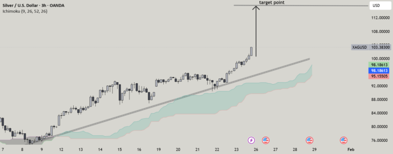 نمودار تحلیل XAG — XAGUSD (نقره) 3H — الگوی نمودار…
