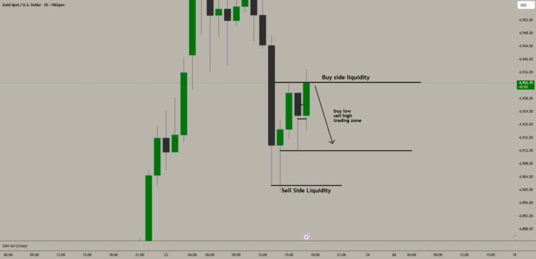 نمودار تحلیل انس طلا — ایده فروش موقت XAUUSD