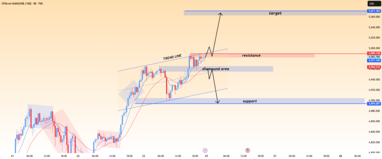 نمودار تحلیل GOLD — XAUUSD (طلا) – ساختار صعودی ۳۰ دقیقه‌ای و تحت نظر داشتن شکست