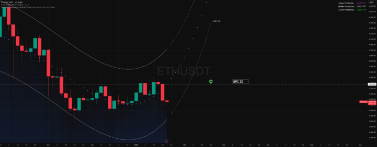 نمودار تحلیل اتریوم — ETH — برش قیمت. بخش سرمایه. 3278.67 BPC 25