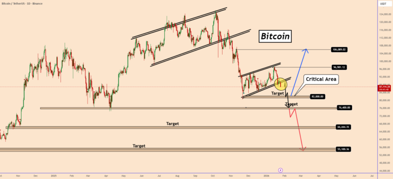 نمودار تحلیل بیت کوین — BTC: ریزش نزولی یا یه تله دیگه؟