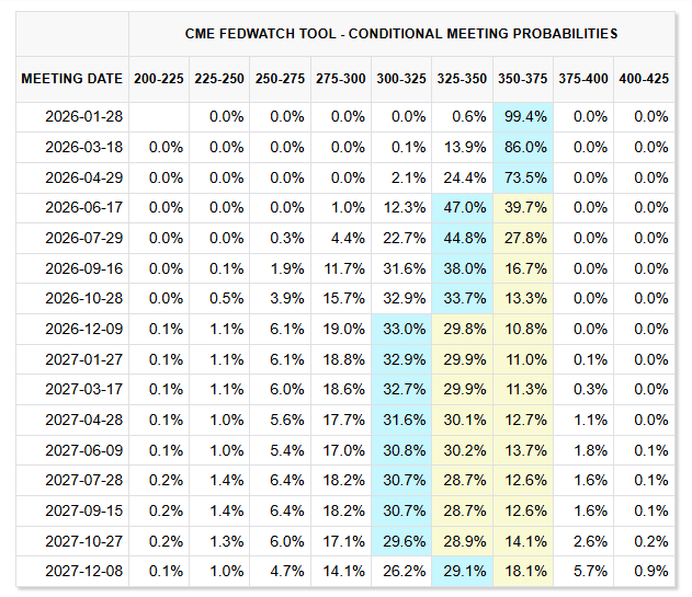 احتمال کاهش نرخ فدرال رزرو