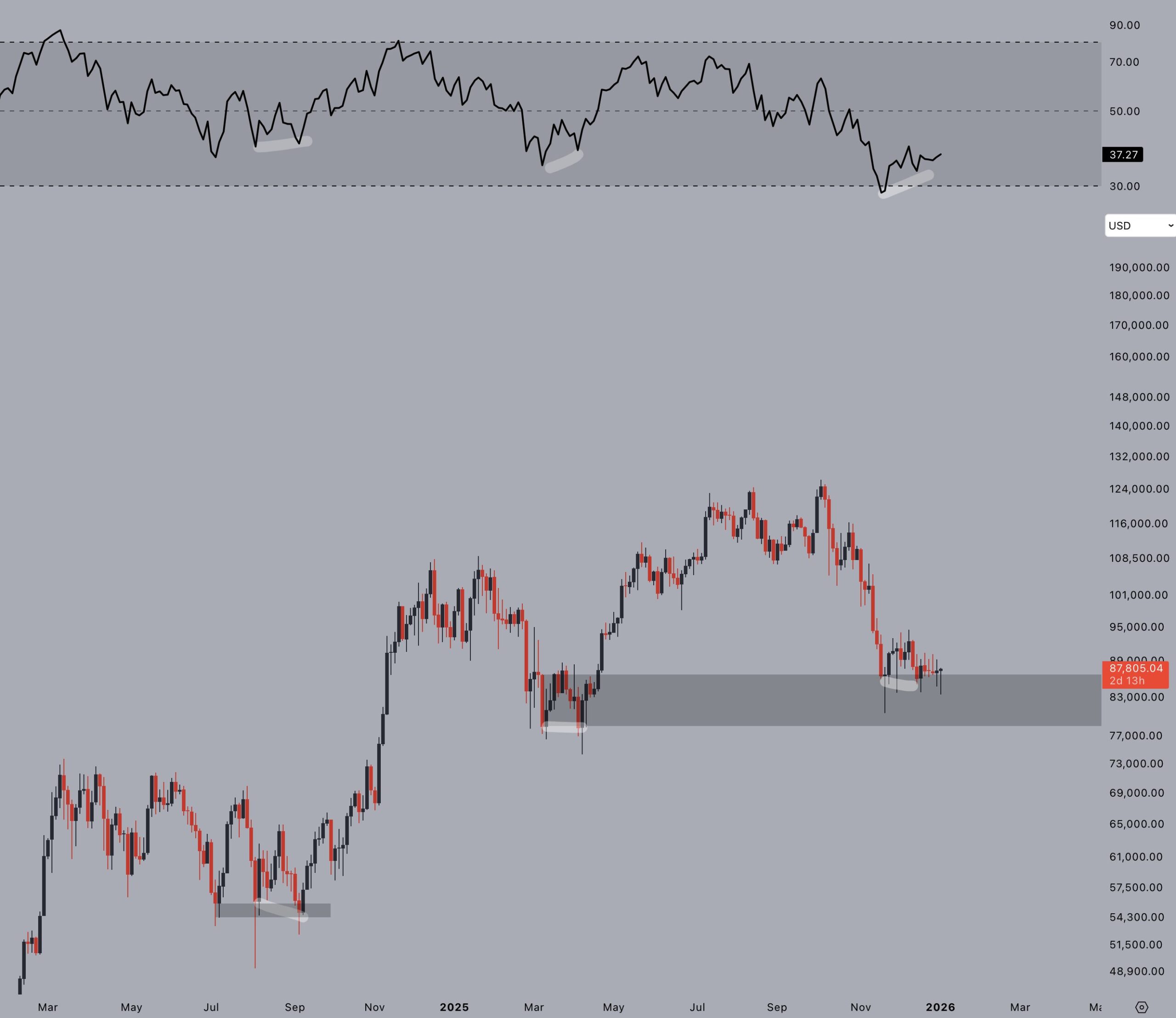 نمودار سهروزه BTC/USD با دادههای RSI بیت کوین