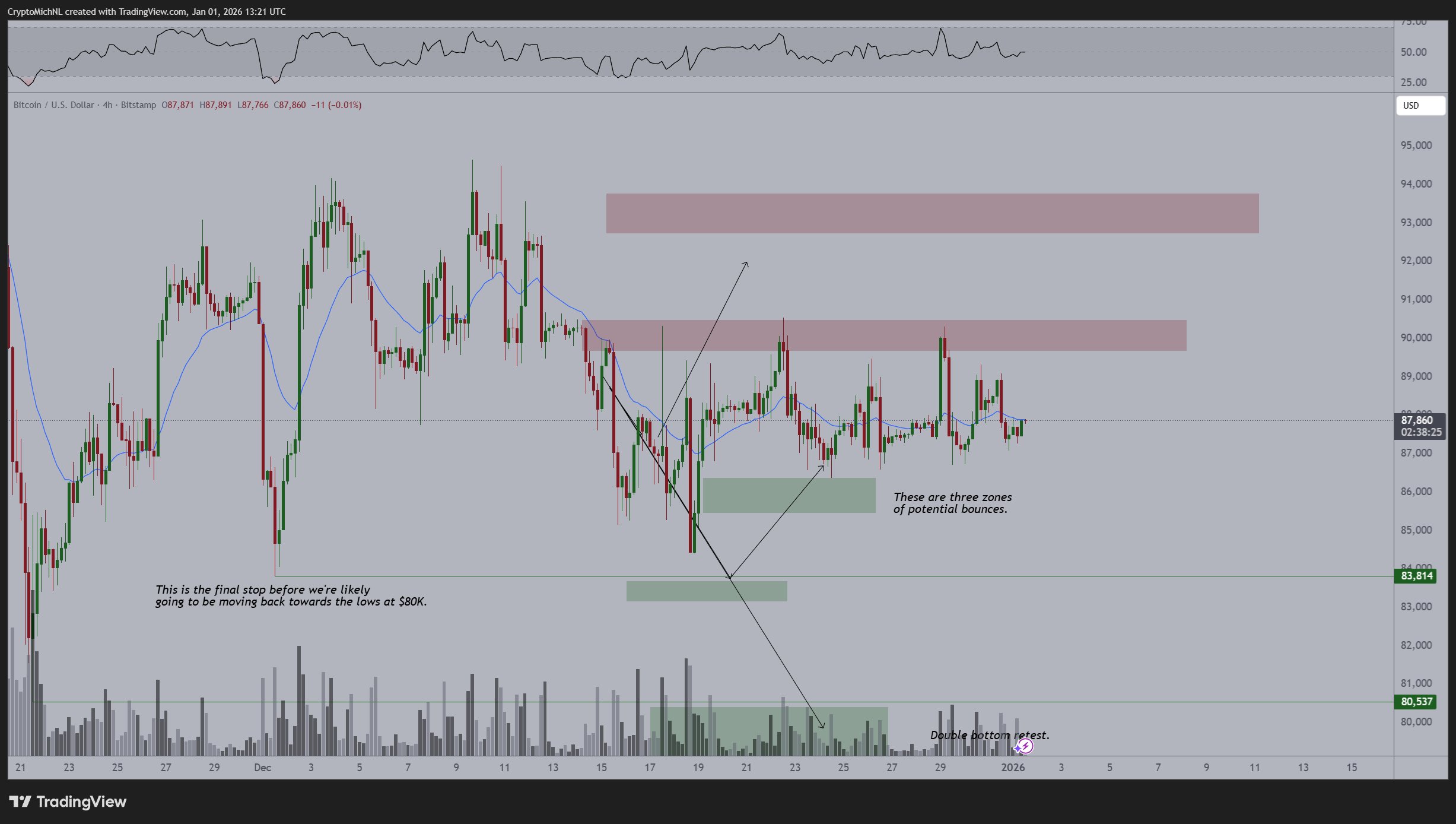نمودار چهارساعته BTC/USDT با دادههای RSI