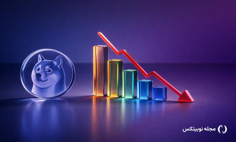 why doge set a new low in early 2026