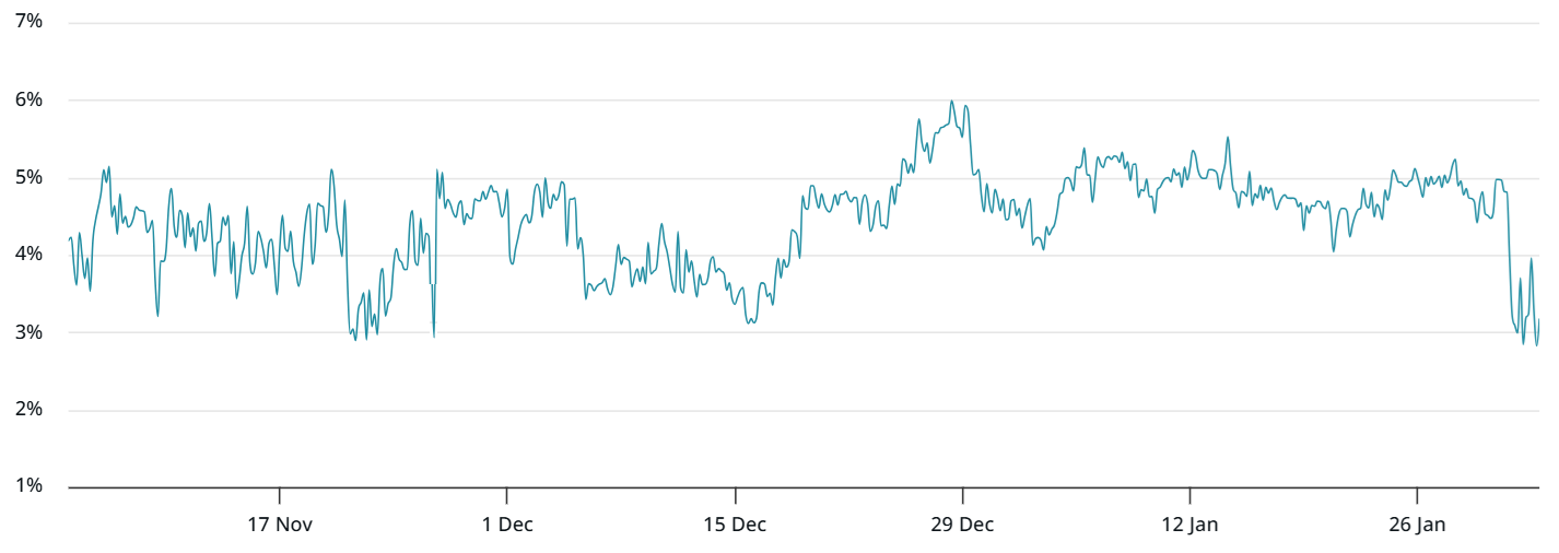 نرخ مبنای قراردادهای آتی ۲ ماهه بیت کوین