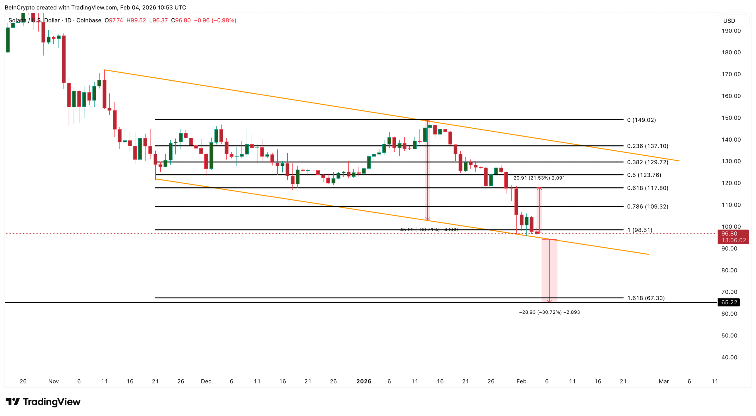 نمودار قیمت سولانا