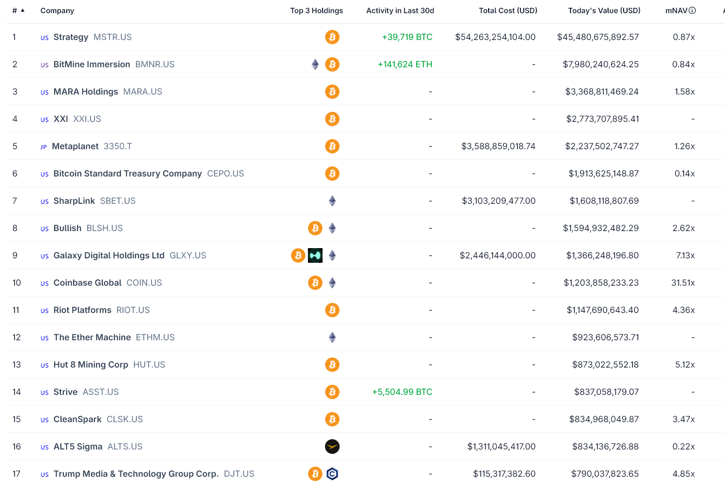 mNAV برای اکثر خزانه‌های رمزارز به زیر ۱ سقوط کرد