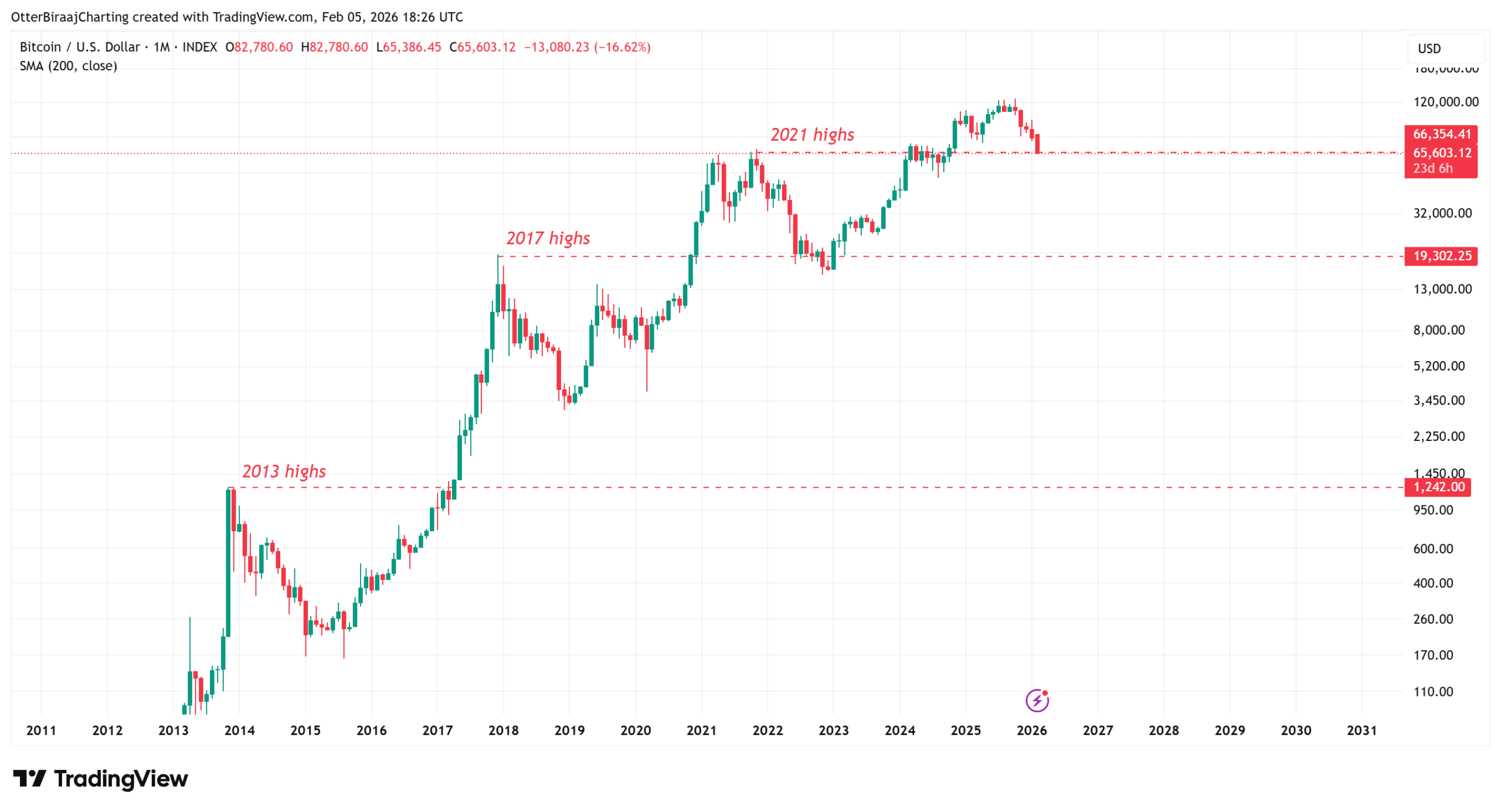 نمودار یک‌ماهه بیت کوین