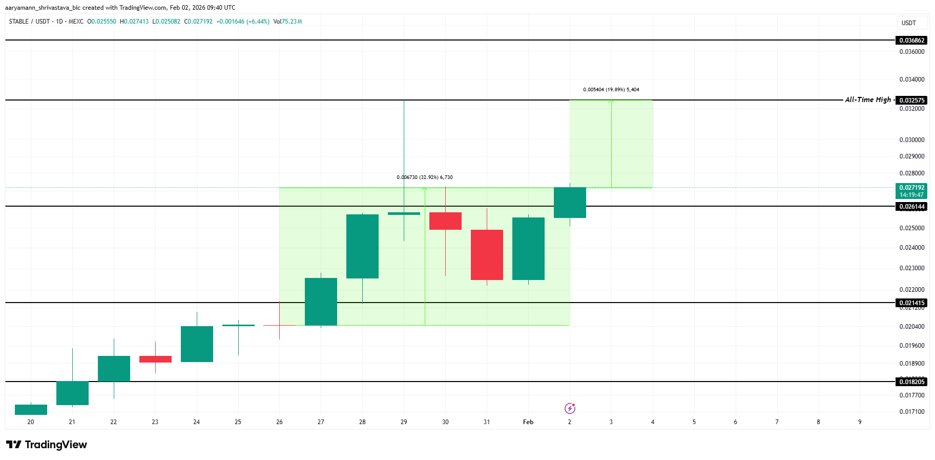 STABLE Price Analysis.