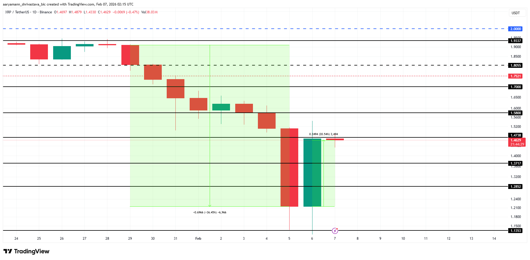 نمودار قیمت ریپل