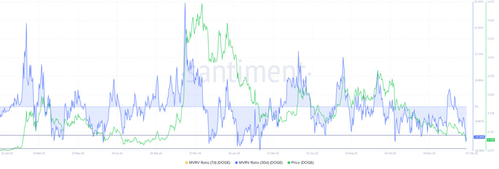 نسبت MVRV دوج کوین