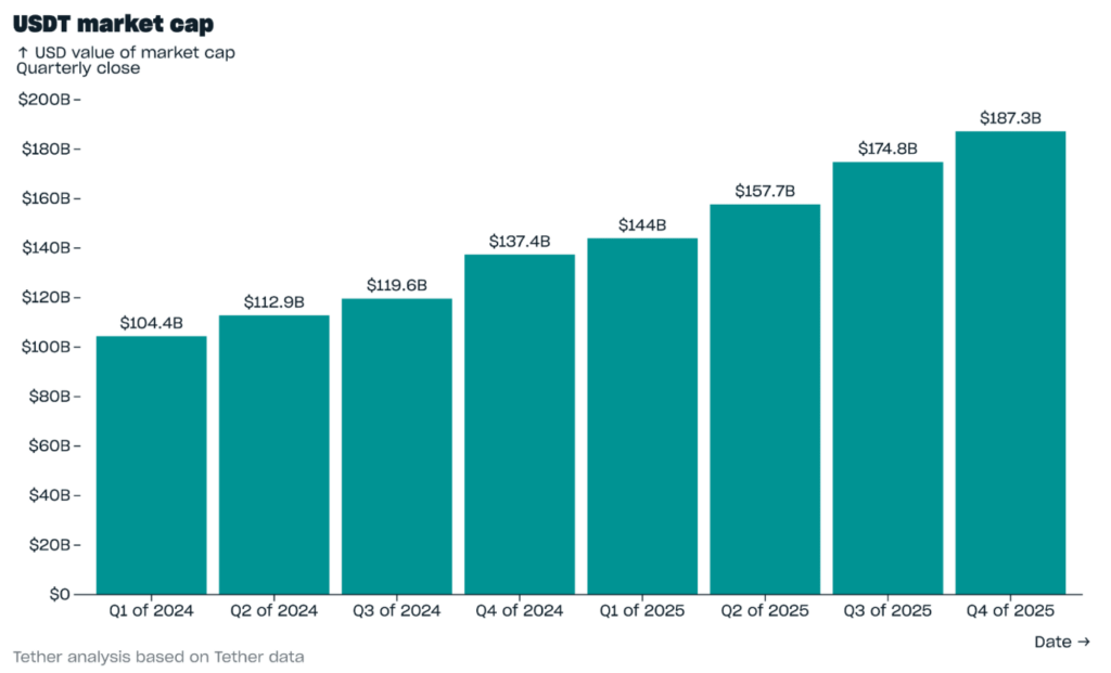 ارزش بازار تتر