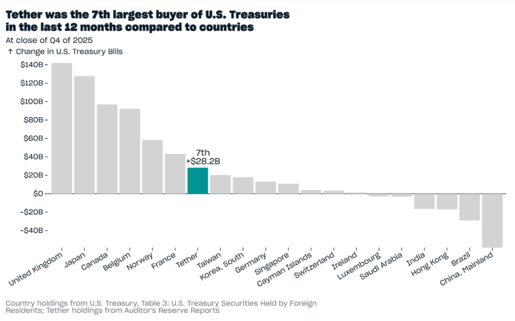 خرید اوراق قرضه خزانه‌داری ایالات متحده توسط تتر