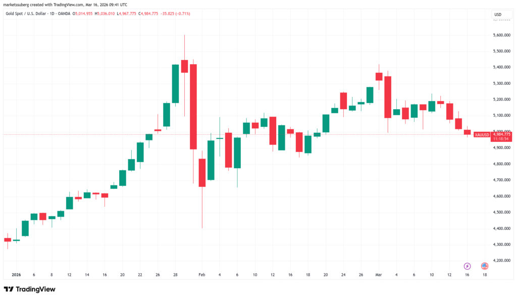نمودار یک روزه قیمت طلا