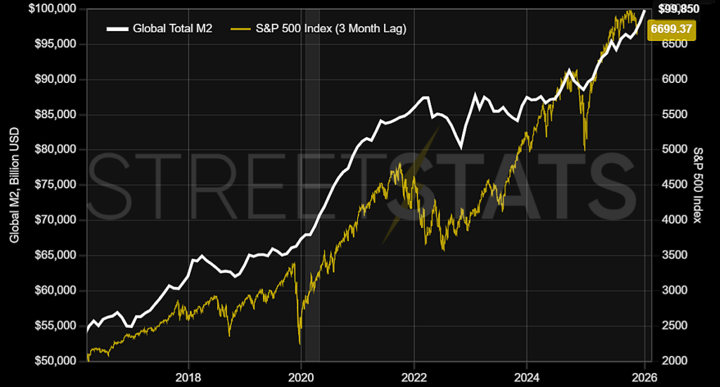 عرضه جهانی پول (چپ) در مقابل S&P 500 (راست)