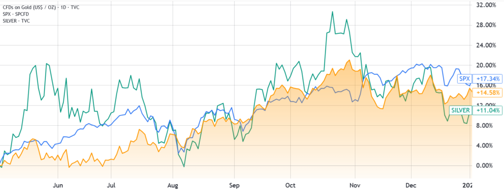 طلا (نارنجی)، S&P 500 (آبی)، نقره ای (سبز) در سال ۲۰۲۴
