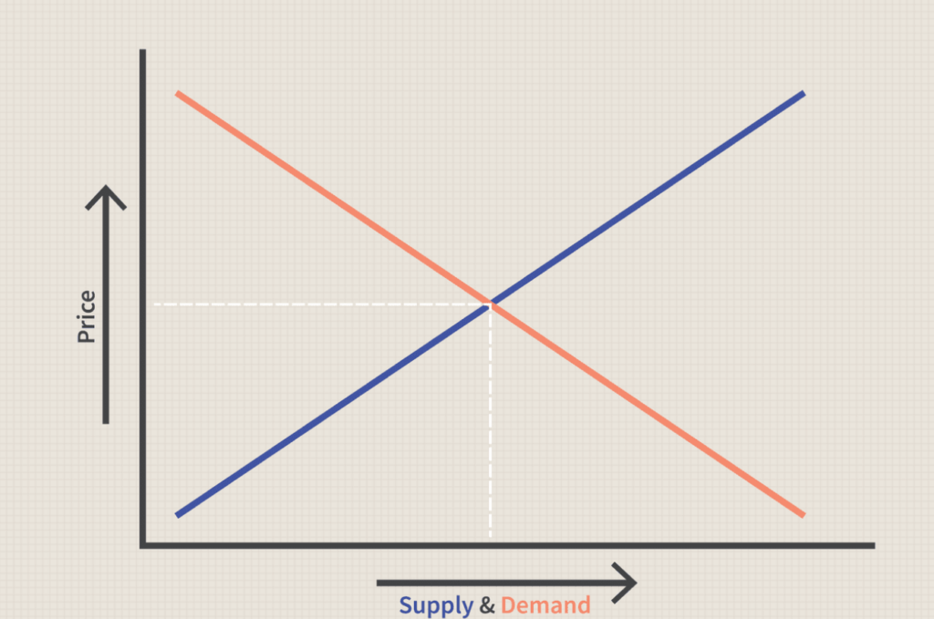 نمودار عرضه و تقاضا