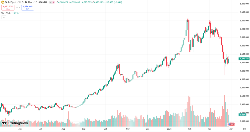 نمودار قیمت طلا