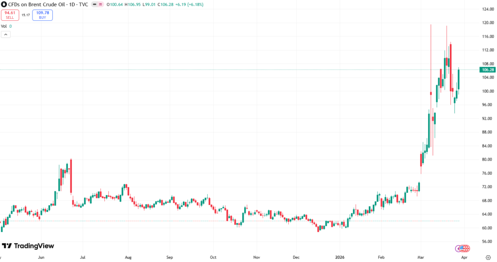 نمودار قیمت نفت برنت