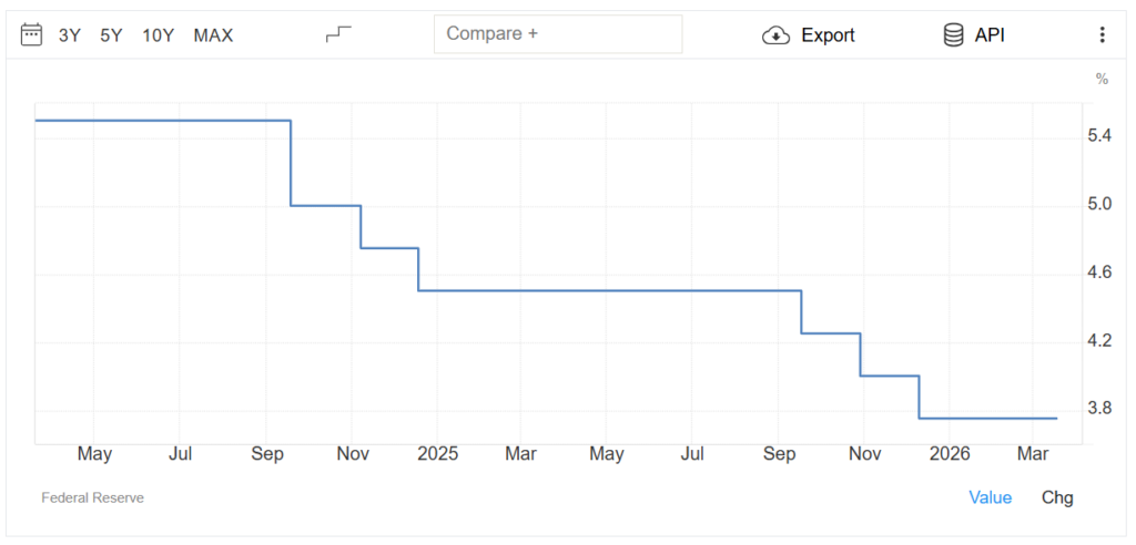 نرخ بهره آمریکا