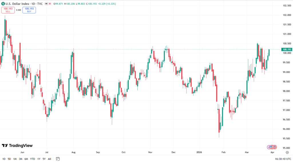 شاخص قیمت دلار