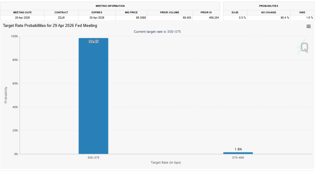 احتمال تغییر نرخ بهره آمریکا در آوریل ۲۰۲۶