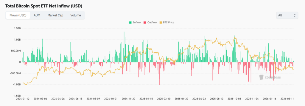 جریان ورود و خروج سرمایه ETFهای اسپات بیت کوین