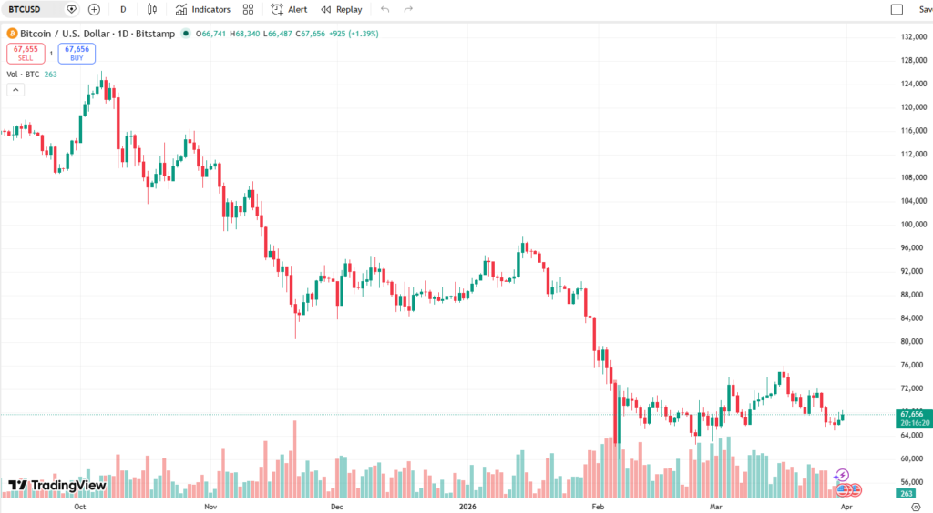 نمودار قیمت بیت کوین