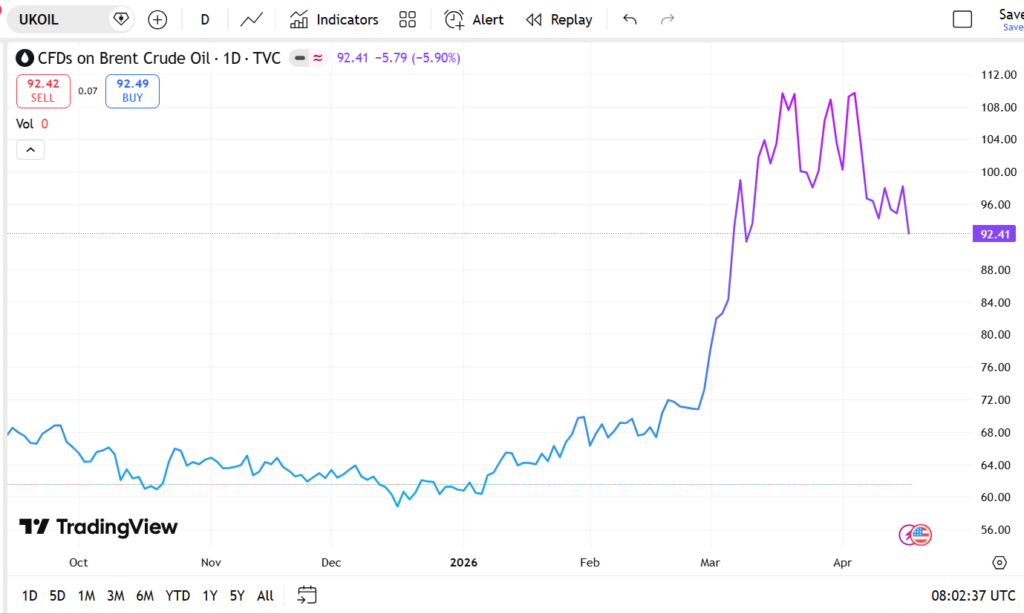نمودار قیمت نفت