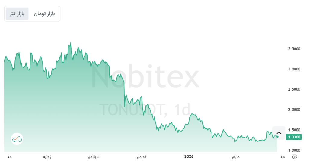 نمودار قیمت تون کوین