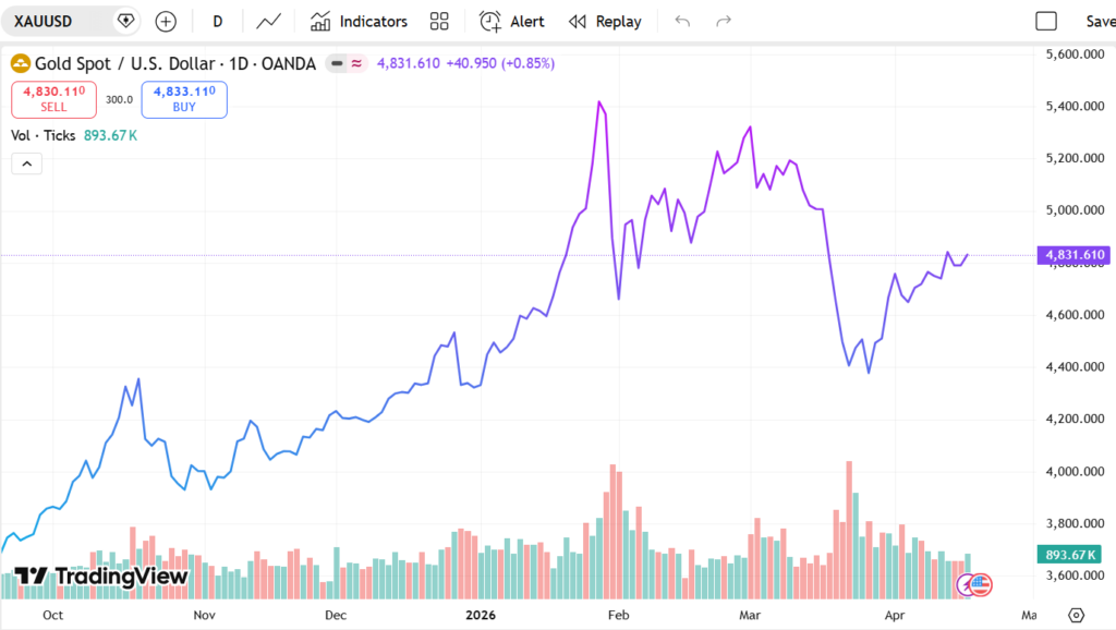 نمودار قیمت طلا