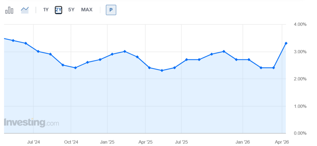 شاخص CPI آمریکا