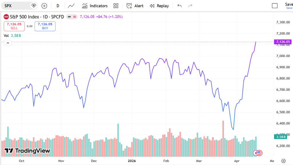 روند شاخص S&P 500
