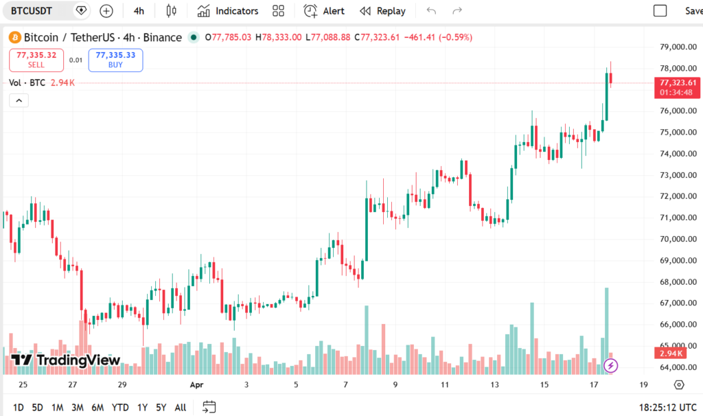 نمودار قیمت بیت کوین