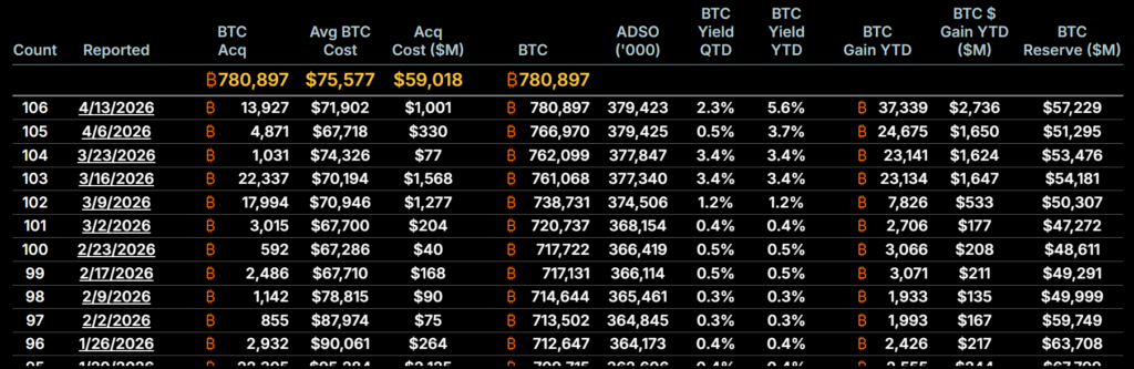 ذخایر بیت کوین شرکت استراتژی