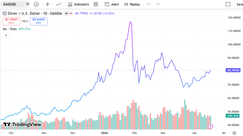 نمودار قیمت نقره