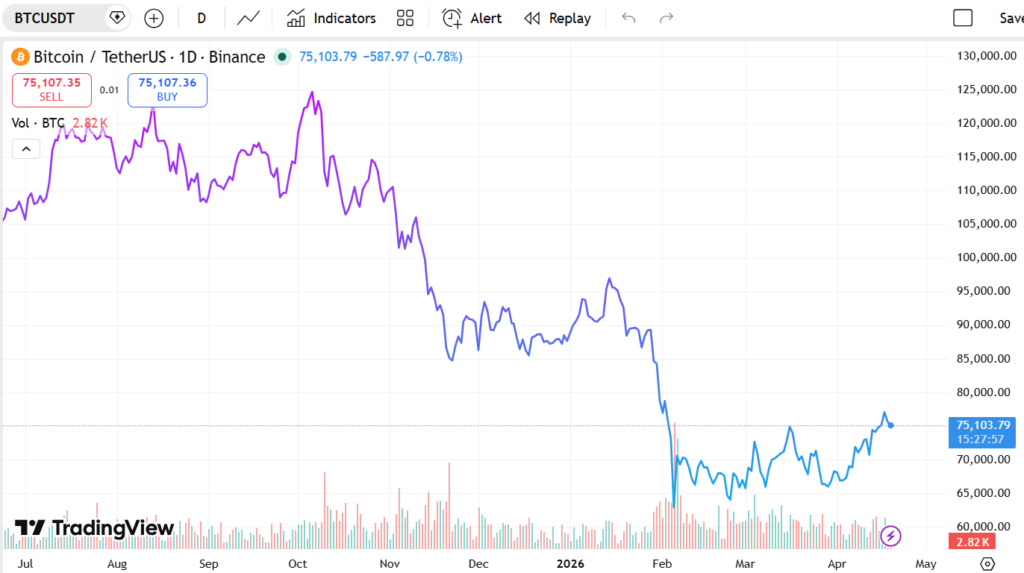 نمودار قیمت بیت کوین