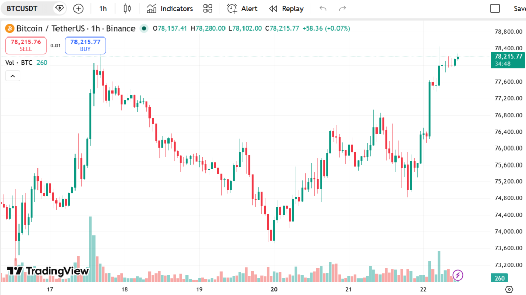 نمودار قیمت بیت کوین