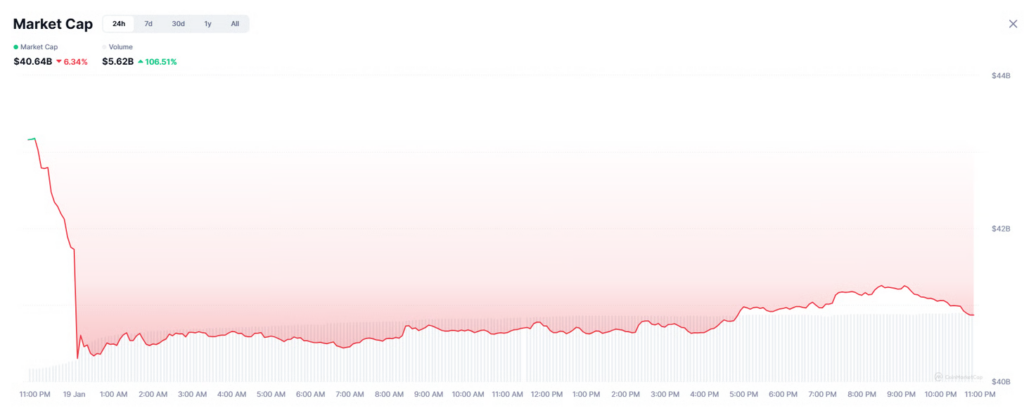 مارکت کپ میم کوین‌ها